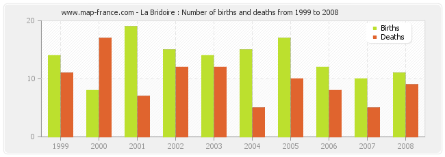 La Bridoire : Number of births and deaths from 1999 to 2008